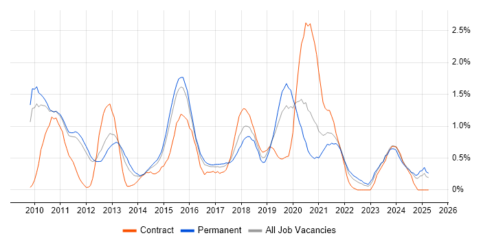 Job vacancy trend for PCI DSS in Nottingham Job vacancy trend for PCI DSS in Nottingham