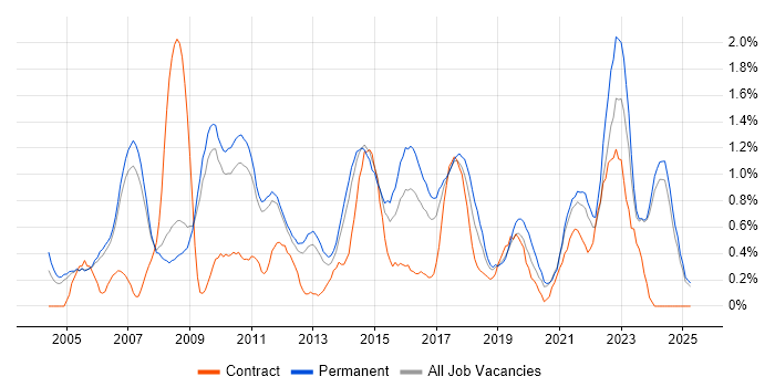Job vacancy trend for People Management in Nottingham Job vacancy trend for People Management in Nottingham