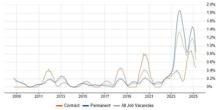 Job vacancy trend for Performance Metrics in Nottingham Job vacancy trend for Performance Metrics in Nottingham