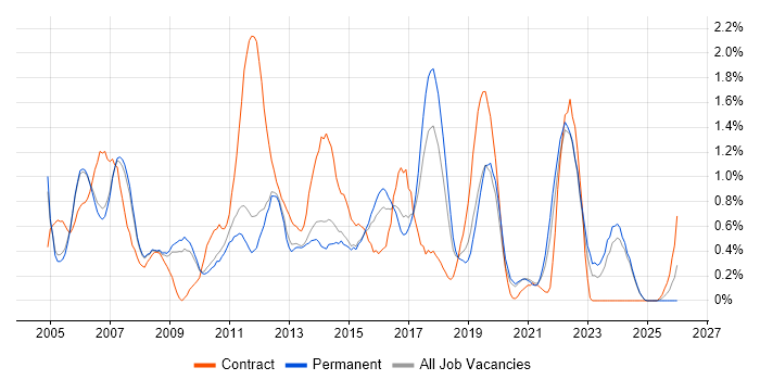 Performance Testing job vacancy trend in Nottingham