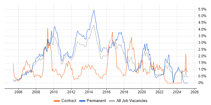 Job vacancy trend for PHP Developer in Nottingham Job vacancy trend for PHP Developer in Nottingham