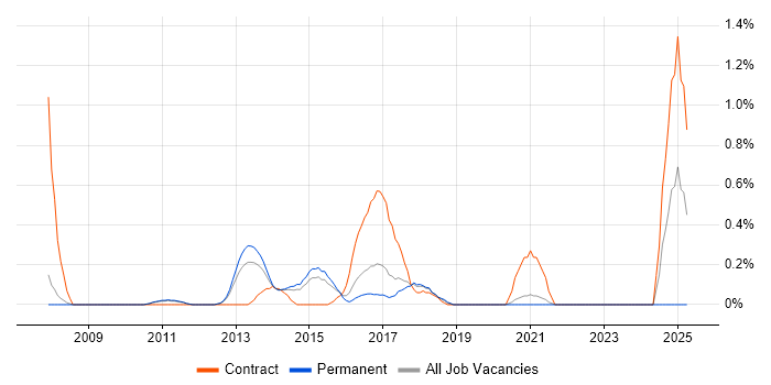 Job vacancy trend for PHP Symfony Developer in Nottingham