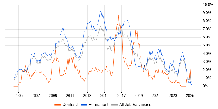Job vacancy trend for PHP in Nottingham