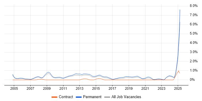 Job vacancy trend for Physics in Nottingham Job vacancy trend for Physics in Nottingham
