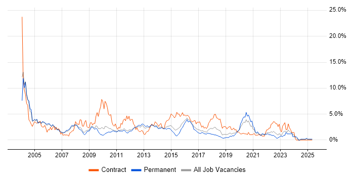 Job vacancy trend for PL/SQL in Nottingham Job vacancy trend for PL/SQL in Nottingham