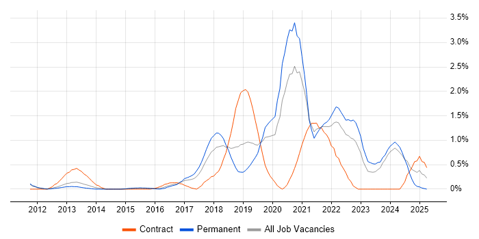 Job vacancy trend for Platform Engineering in Nottingham