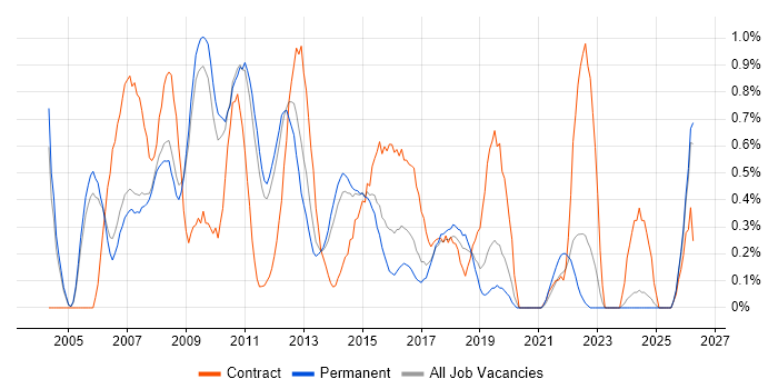PMI job vacancy trend in Nottingham