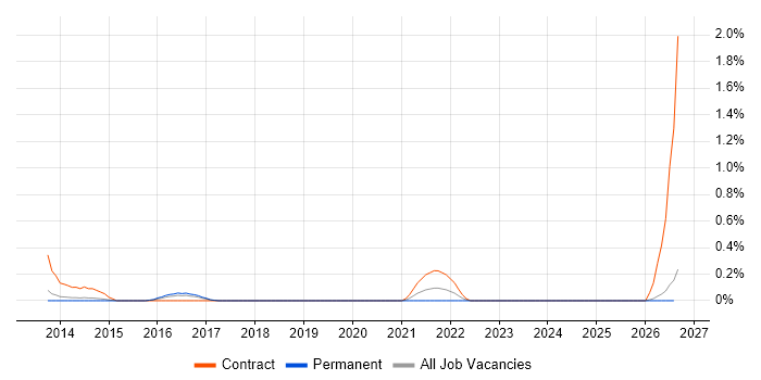 PMO Administrator job vacancy trend in Nottingham