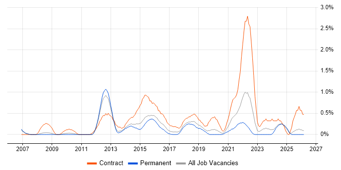 PMO Analyst job vacancy trend in Nottingham