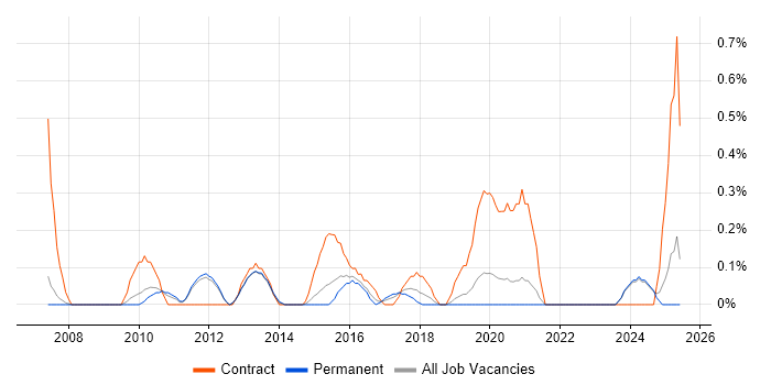 Job vacancy trend for PMO Coordinator in Nottingham