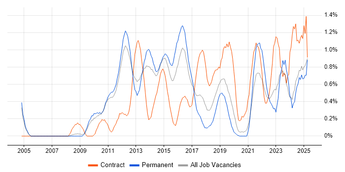 Job vacancy trend for PMP in Nottingham