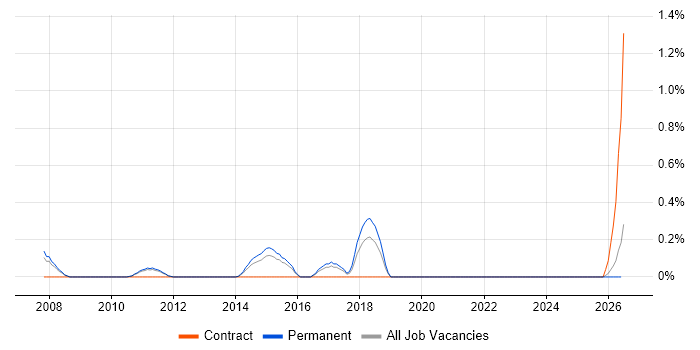 Polish Language job vacancy trend in Nottingham