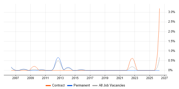 Portfolio Analyst job vacancy trend in Nottingham