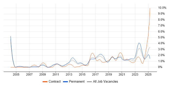 Job vacancy trend for PostgreSQL in Nottingham