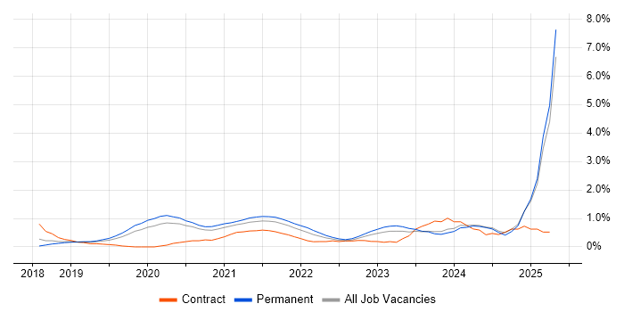 Job vacancy trend for Power Automate in Nottingham