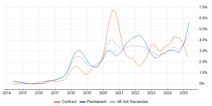 Job vacancy trend for Power Platform in Nottingham Job vacancy trend for Power Platform in Nottingham