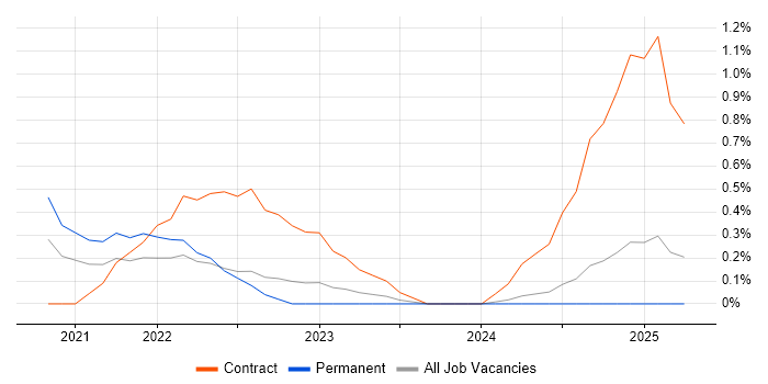 Job vacancy trend for Power Query in Nottingham