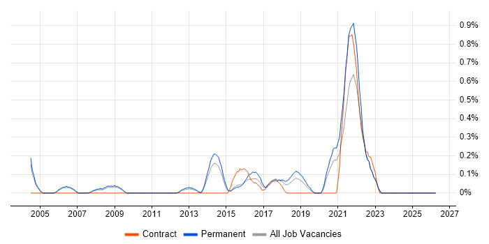 Practice Management job vacancy trend in Nottingham