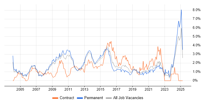 Job vacancy trend for Presentation Skills in Nottingham Job vacancy trend for Presentation Skills in Nottingham