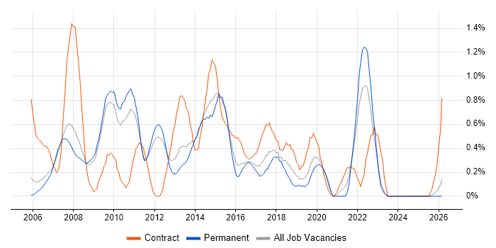 PRINCE2 Practitioner job vacancy trend in Nottingham
