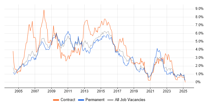 Job vacancy trend for PRINCE2 in Nottingham Job vacancy trend for PRINCE2 in Nottingham
