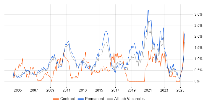 Job vacancy trend for Problem Management in Nottingham