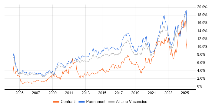 Job vacancy trend for Problem-Solving in Nottingham