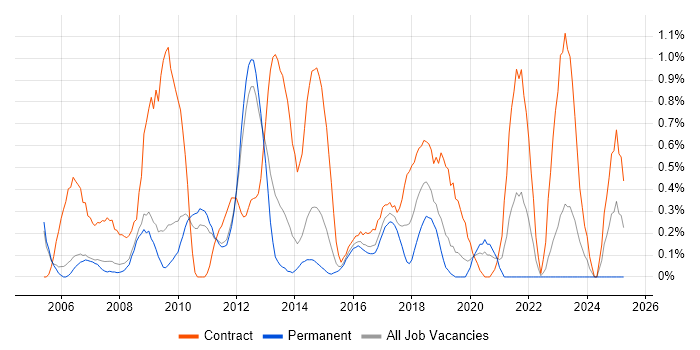 Job vacancy trend for Process Analyst in Nottingham
