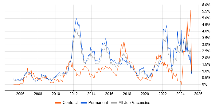 Job vacancy trend for Process Improvement in Nottingham Job vacancy trend for Process Improvement in Nottingham