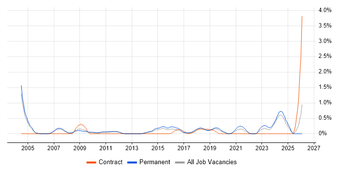 Product Analyst job vacancy trend in Nottingham
