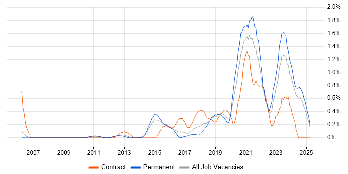 Job vacancy trend for Product Backlog in Nottingham Job vacancy trend for Product Backlog in Nottingham