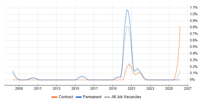 Product Lead job vacancy trend in Nottingham