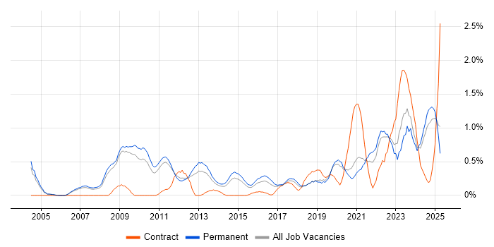 Job vacancy trend for Product Manager in Nottingham Job vacancy trend for Product Manager in Nottingham