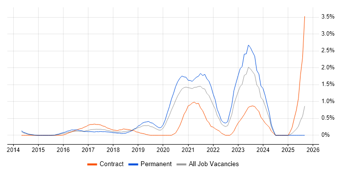 Product Owner job vacancy trend in Nottingham