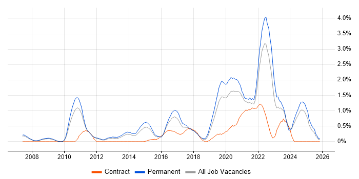 Product Roadmap job vacancy trend in Nottingham