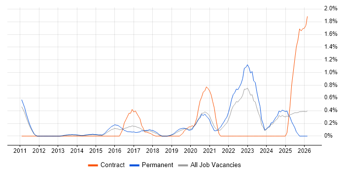 Product Vision job vacancy trend in Nottingham