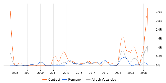Programme Delivery job vacancy trend in Nottingham