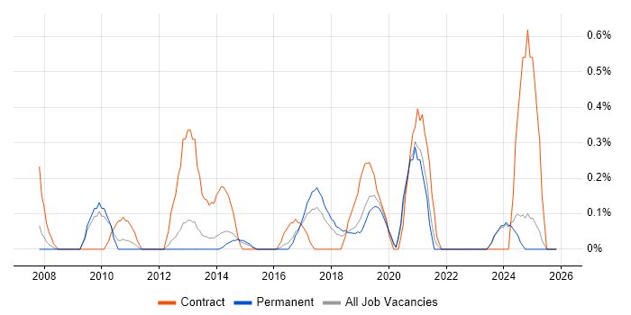 Programme Director job vacancy trend in Nottingham