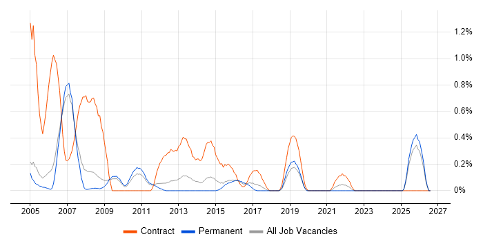 Project Administrator job vacancy trend in Nottingham