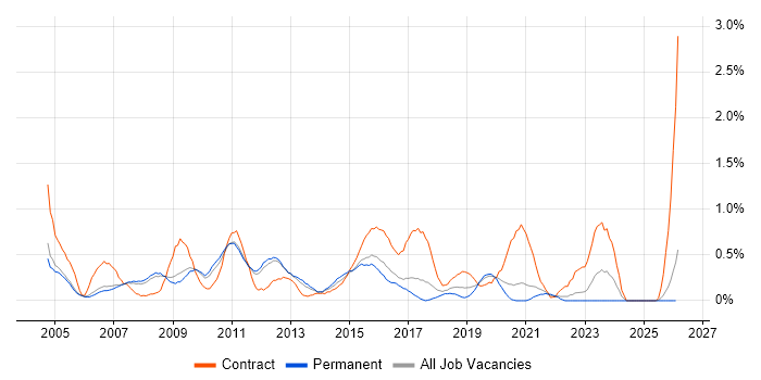 Project Analyst job vacancy trend in Nottingham