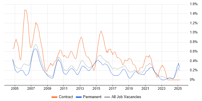 Job vacancy trend for Project Coordinator in Nottingham Job vacancy trend for Project Coordinator in Nottingham