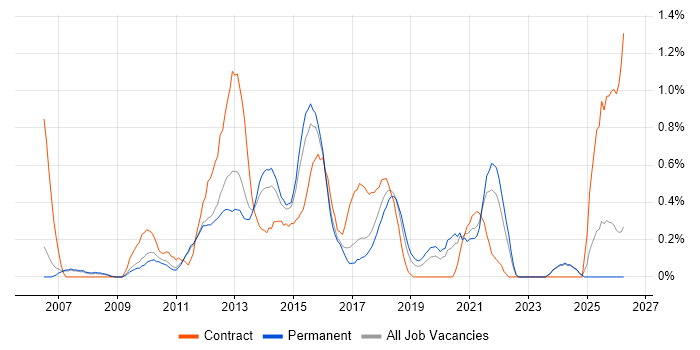 Project Governance job vacancy trend in Nottingham