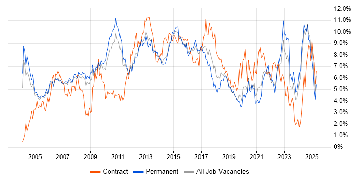 Job vacancy trend for Project Management in Nottingham Job vacancy trend for Project Management in Nottingham