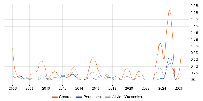 Project Officer job vacancy trend in Nottingham