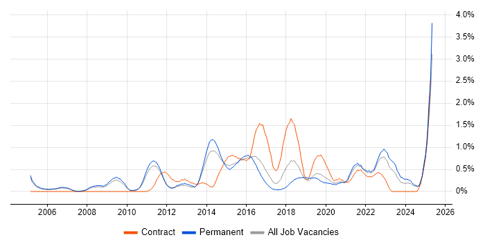 Job vacancy trend for Prototyping in Nottingham