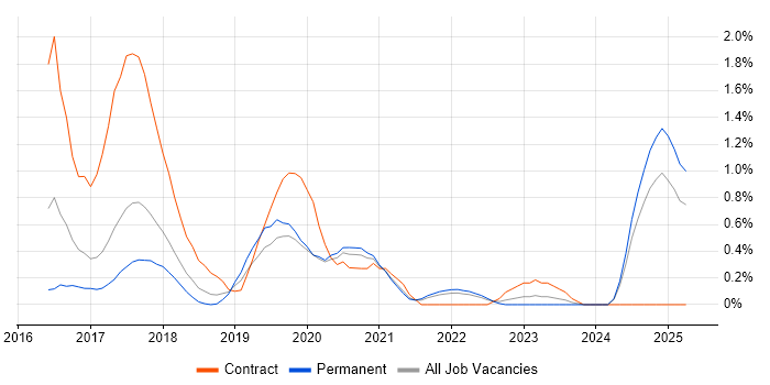 Job vacancy trend for Protractor in Nottingham Job vacancy trend for Protractor in Nottingham