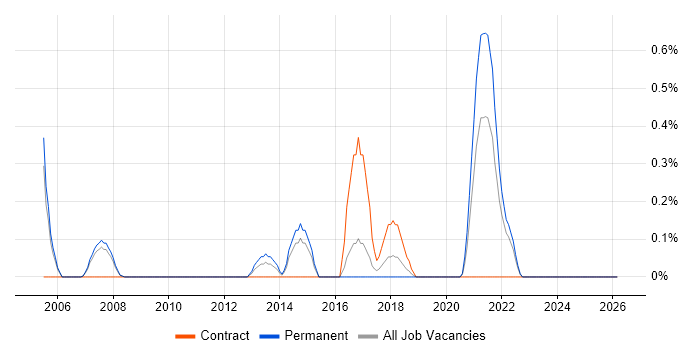 Psychology job vacancy trend in Nottingham