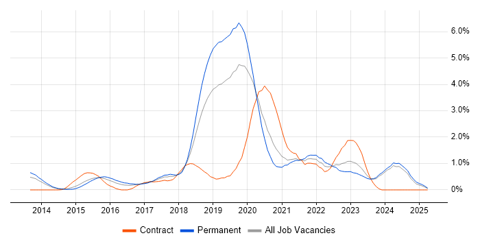 Job vacancy trend for Public Cloud in Nottingham Job vacancy trend for Public Cloud in Nottingham