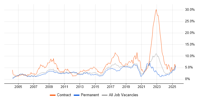 Job vacancy trend for Public Sector in Nottingham Job vacancy trend for Public Sector in Nottingham