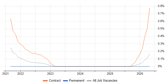 Pulumi job vacancy trend in Nottingham